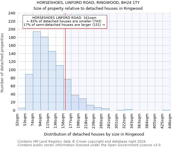 HORSESHOES, LINFORD ROAD, RINGWOOD, BH24 1TY: Size of property relative to detached houses in Ringwood