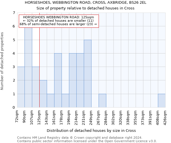 HORSESHOES, WEBBINGTON ROAD, CROSS, AXBRIDGE, BS26 2EL: Size of property relative to detached houses in Cross