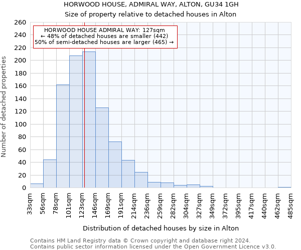 HORWOOD HOUSE, ADMIRAL WAY, ALTON, GU34 1GH: Size of property relative to detached houses in Alton