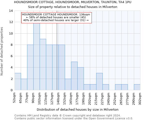 HOUNDSMOOR COTTAGE, HOUNDSMOOR, MILVERTON, TAUNTON, TA4 1PU: Size of property relative to detached houses in Milverton