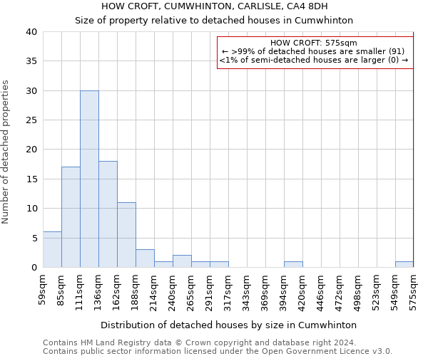 HOW CROFT, CUMWHINTON, CARLISLE, CA4 8DH: Size of property relative to detached houses in Cumwhinton