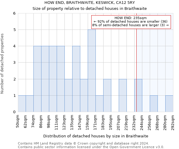 HOW END, BRAITHWAITE, KESWICK, CA12 5RY: Size of property relative to detached houses in Braithwaite