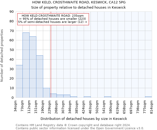 HOW KELD, CROSTHWAITE ROAD, KESWICK, CA12 5PG: Size of property relative to detached houses in Keswick