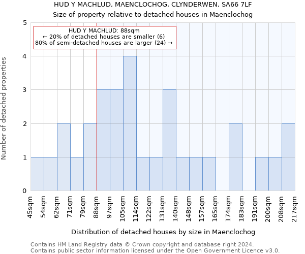 HUD Y MACHLUD, MAENCLOCHOG, CLYNDERWEN, SA66 7LF: Size of property relative to detached houses in Maenclochog