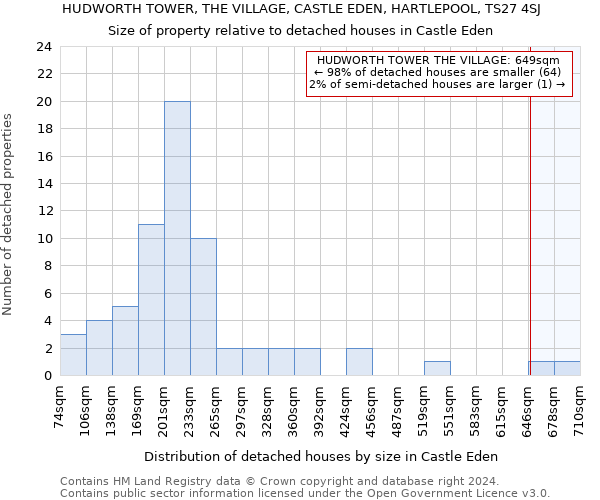 HUDWORTH TOWER, THE VILLAGE, CASTLE EDEN, HARTLEPOOL, TS27 4SJ: Size of property relative to detached houses in Castle Eden