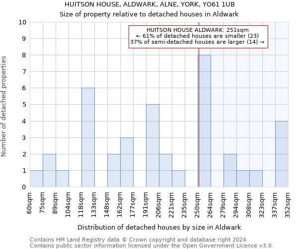 HUITSON HOUSE, ALDWARK, ALNE, YORK, YO61 1UB: Size of property relative to detached houses in Aldwark