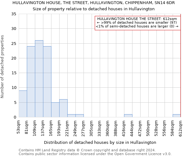 HULLAVINGTON HOUSE, THE STREET, HULLAVINGTON, CHIPPENHAM, SN14 6DR: Size of property relative to detached houses in Hullavington