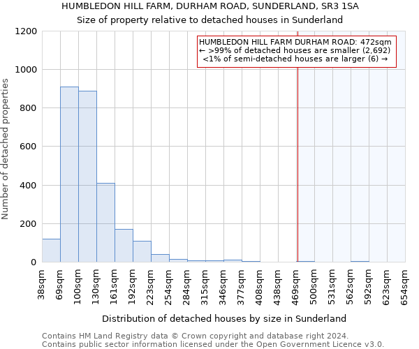 HUMBLEDON HILL FARM, DURHAM ROAD, SUNDERLAND, SR3 1SA: Size of property relative to detached houses in Sunderland
