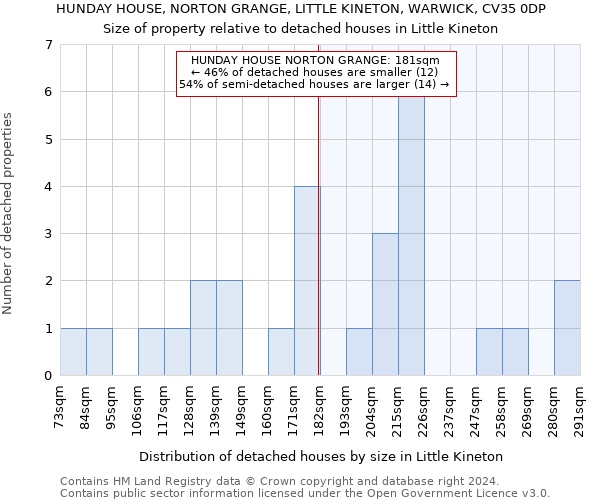 HUNDAY HOUSE, NORTON GRANGE, LITTLE KINETON, WARWICK, CV35 0DP: Size of property relative to detached houses in Little Kineton