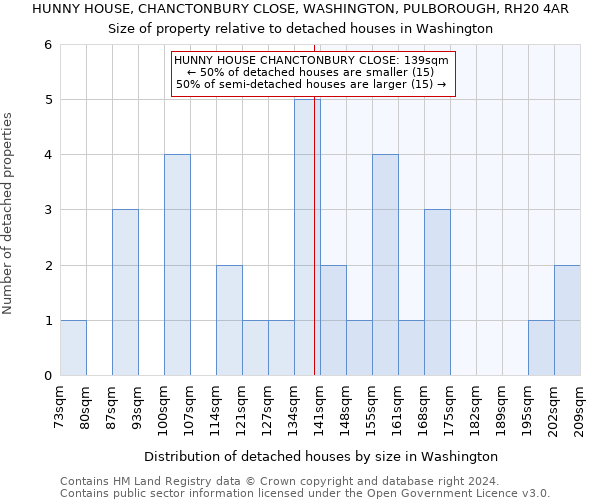 HUNNY HOUSE, CHANCTONBURY CLOSE, WASHINGTON, PULBOROUGH, RH20 4AR: Size of property relative to detached houses in Washington