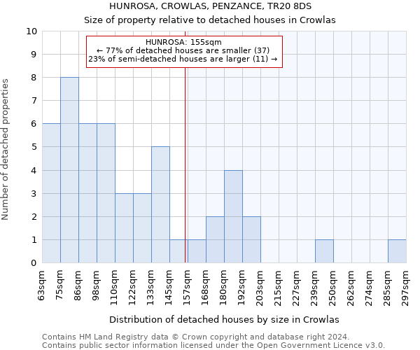 HUNROSA, CROWLAS, PENZANCE, TR20 8DS: Size of property relative to detached houses in Crowlas