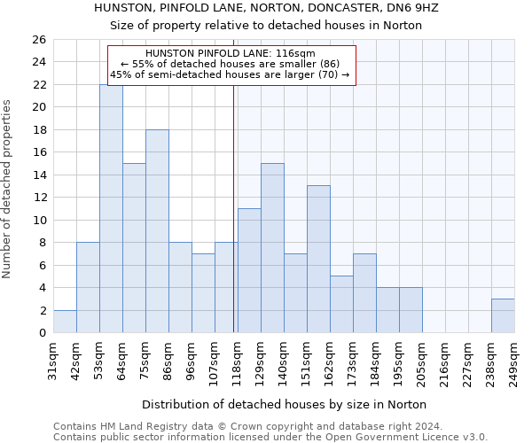 HUNSTON, PINFOLD LANE, NORTON, DONCASTER, DN6 9HZ: Size of property relative to detached houses in Norton