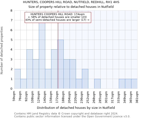 HUNTERS, COOPERS HILL ROAD, NUTFIELD, REDHILL, RH1 4HS: Size of property relative to detached houses in Nutfield
