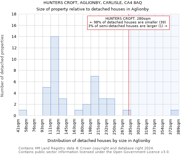 HUNTERS CROFT, AGLIONBY, CARLISLE, CA4 8AQ: Size of property relative to detached houses in Aglionby
