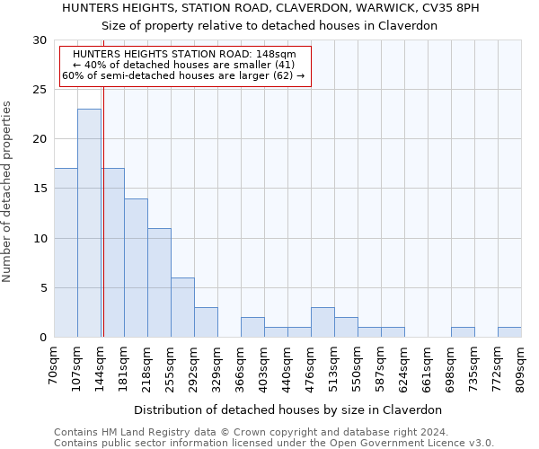 HUNTERS HEIGHTS, STATION ROAD, CLAVERDON, WARWICK, CV35 8PH: Size of property relative to detached houses in Claverdon