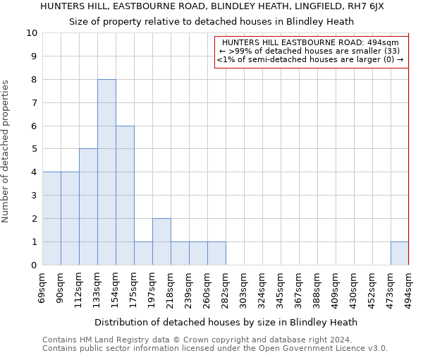 HUNTERS HILL, EASTBOURNE ROAD, BLINDLEY HEATH, LINGFIELD, RH7 6JX: Size of property relative to detached houses in Blindley Heath