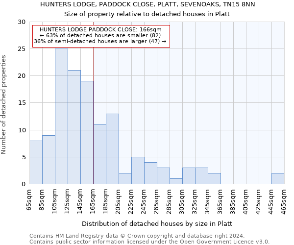 HUNTERS LODGE, PADDOCK CLOSE, PLATT, SEVENOAKS, TN15 8NN: Size of property relative to detached houses in Platt