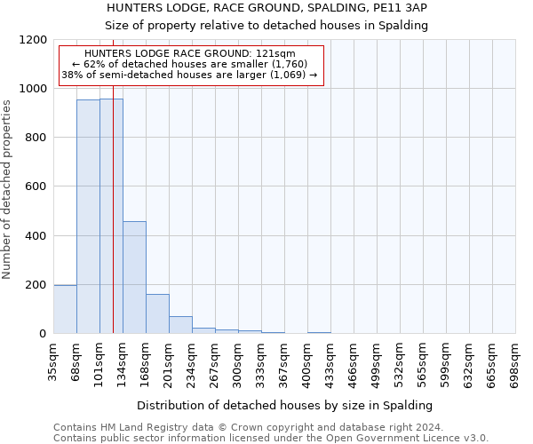 HUNTERS LODGE, RACE GROUND, SPALDING, PE11 3AP: Size of property relative to detached houses in Spalding