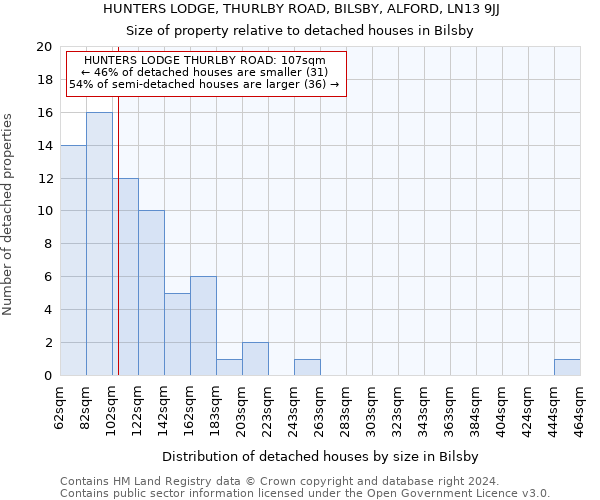 HUNTERS LODGE, THURLBY ROAD, BILSBY, ALFORD, LN13 9JJ: Size of property relative to detached houses in Bilsby
