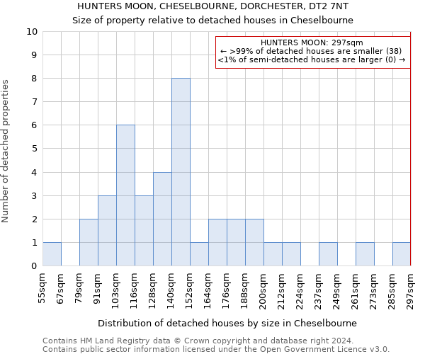 HUNTERS MOON, CHESELBOURNE, DORCHESTER, DT2 7NT: Size of property relative to detached houses in Cheselbourne