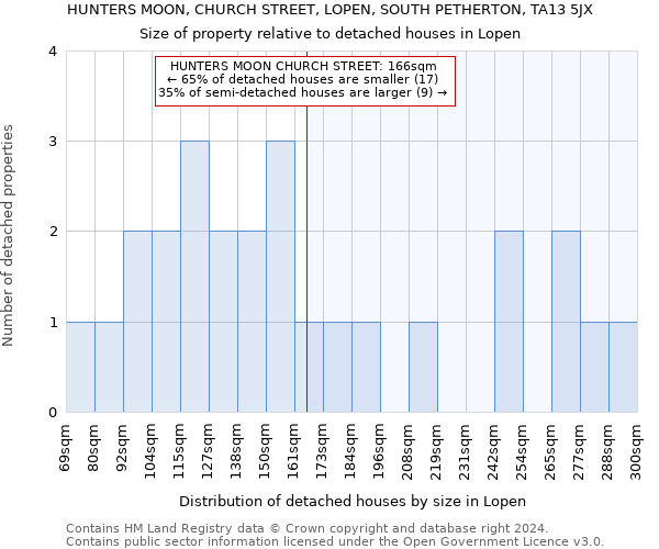 HUNTERS MOON, CHURCH STREET, LOPEN, SOUTH PETHERTON, TA13 5JX: Size of property relative to detached houses in Lopen