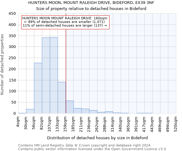HUNTERS MOON, MOUNT RALEIGH DRIVE, BIDEFORD, EX39 3NF: Size of property relative to detached houses in Bideford