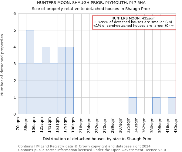 HUNTERS MOON, SHAUGH PRIOR, PLYMOUTH, PL7 5HA: Size of property relative to detached houses in Shaugh Prior