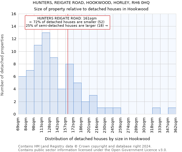 HUNTERS, REIGATE ROAD, HOOKWOOD, HORLEY, RH6 0HQ: Size of property relative to detached houses in Hookwood