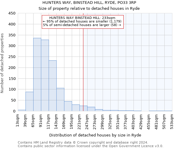 HUNTERS WAY, BINSTEAD HILL, RYDE, PO33 3RP: Size of property relative to detached houses in Ryde