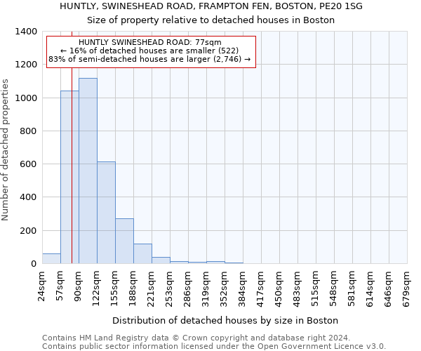 HUNTLY, SWINESHEAD ROAD, FRAMPTON FEN, BOSTON, PE20 1SG: Size of property relative to detached houses in Boston