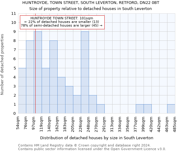 HUNTROYDE, TOWN STREET, SOUTH LEVERTON, RETFORD, DN22 0BT: Size of property relative to detached houses in South Leverton