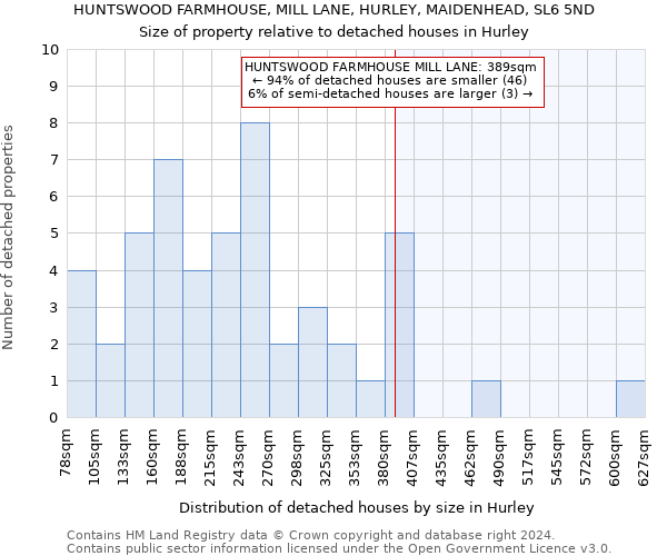 HUNTSWOOD FARMHOUSE, MILL LANE, HURLEY, MAIDENHEAD, SL6 5ND: Size of property relative to detached houses in Hurley