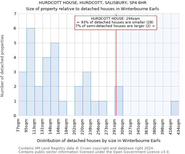 HURDCOTT HOUSE, HURDCOTT, SALISBURY, SP4 6HR: Size of property relative to detached houses in Winterbourne Earls
