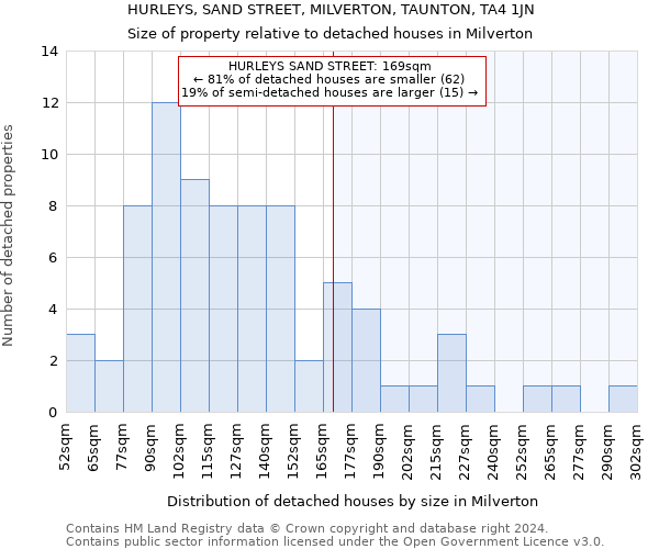 HURLEYS, SAND STREET, MILVERTON, TAUNTON, TA4 1JN: Size of property relative to detached houses in Milverton