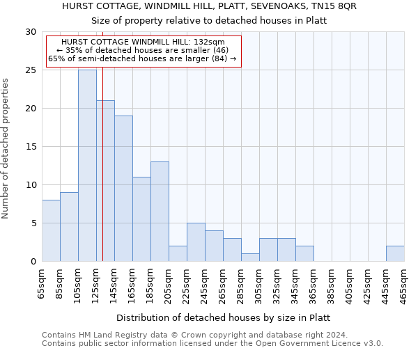 HURST COTTAGE, WINDMILL HILL, PLATT, SEVENOAKS, TN15 8QR: Size of property relative to detached houses in Platt