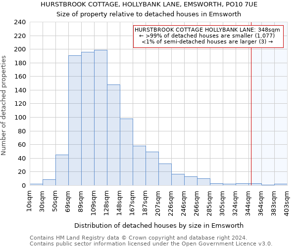 HURSTBROOK COTTAGE, HOLLYBANK LANE, EMSWORTH, PO10 7UE: Size of property relative to detached houses in Emsworth