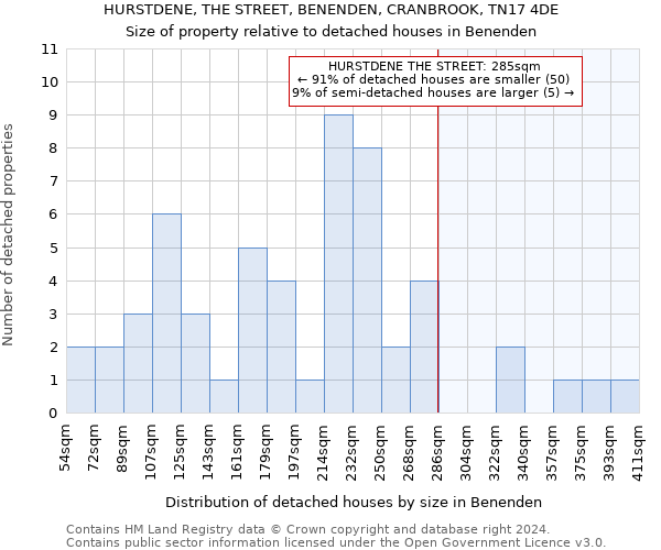 HURSTDENE, THE STREET, BENENDEN, CRANBROOK, TN17 4DE: Size of property relative to detached houses in Benenden