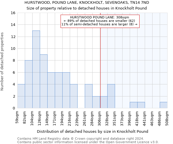 HURSTWOOD, POUND LANE, KNOCKHOLT, SEVENOAKS, TN14 7ND: Size of property relative to detached houses in Knockholt Pound