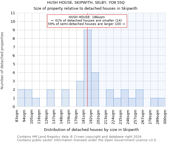 HUSH HOUSE, SKIPWITH, SELBY, YO8 5SQ: Size of property relative to detached houses in Skipwith