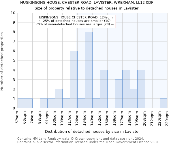 HUSKINSONS HOUSE, CHESTER ROAD, LAVISTER, WREXHAM, LL12 0DF: Size of property relative to detached houses in Lavister