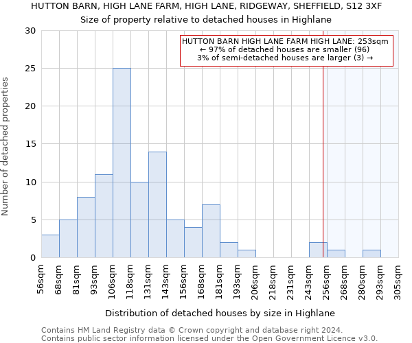 HUTTON BARN, HIGH LANE FARM, HIGH LANE, RIDGEWAY, SHEFFIELD, S12 3XF: Size of property relative to detached houses in Highlane