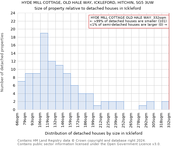 HYDE MILL COTTAGE, OLD HALE WAY, ICKLEFORD, HITCHIN, SG5 3UW: Size of property relative to detached houses in Ickleford