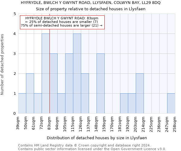HYFRYDLE, BWLCH Y GWYNT ROAD, LLYSFAEN, COLWYN BAY, LL29 8DQ: Size of property relative to detached houses in Llysfaen