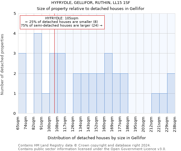 HYFRYDLE, GELLIFOR, RUTHIN, LL15 1SF: Size of property relative to detached houses in Gellifor