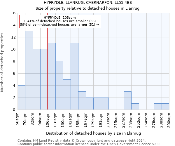 HYFRYDLE, LLANRUG, CAERNARFON, LL55 4BS: Size of property relative to detached houses in Llanrug