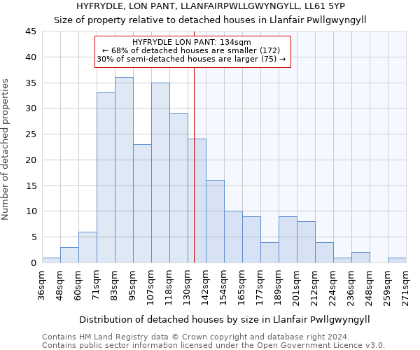 HYFRYDLE, LON PANT, LLANFAIRPWLLGWYNGYLL, LL61 5YP: Size of property relative to detached houses in Llanfair Pwllgwyngyll