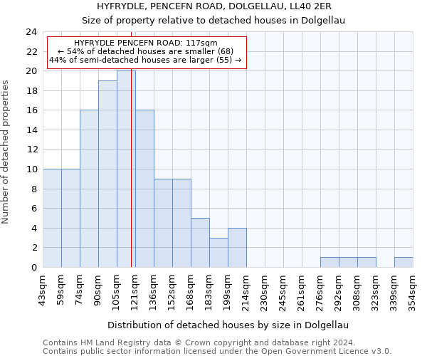 HYFRYDLE, PENCEFN ROAD, DOLGELLAU, LL40 2ER: Size of property relative to detached houses in Dolgellau