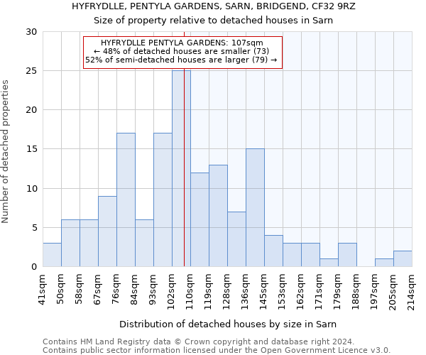 HYFRYDLLE, PENTYLA GARDENS, SARN, BRIDGEND, CF32 9RZ: Size of property relative to detached houses in Sarn