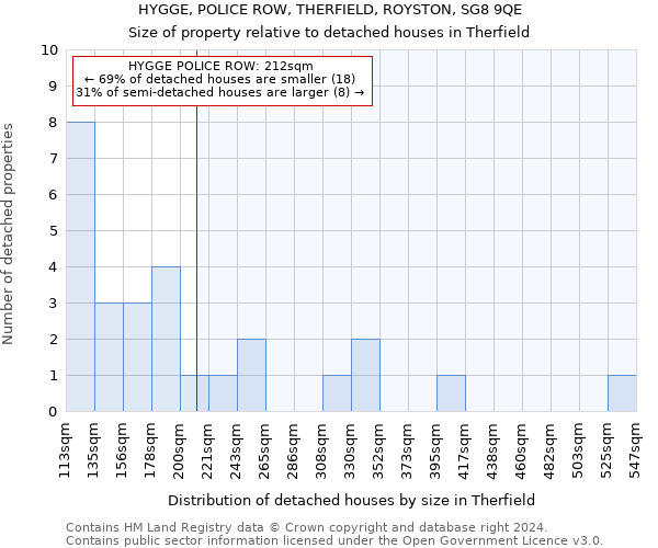 HYGGE, POLICE ROW, THERFIELD, ROYSTON, SG8 9QE: Size of property relative to detached houses in Therfield