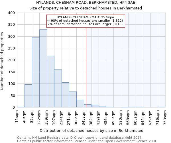 HYLANDS, CHESHAM ROAD, BERKHAMSTED, HP4 3AE: Size of property relative to detached houses in Berkhamsted